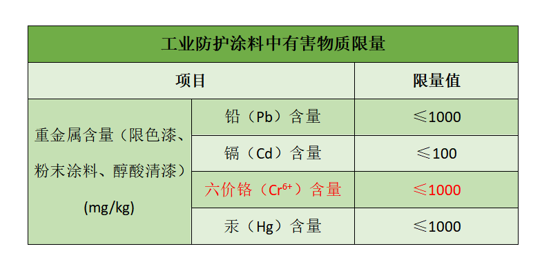 工業(yè)防護涂料中有害物質(zhì)限量
