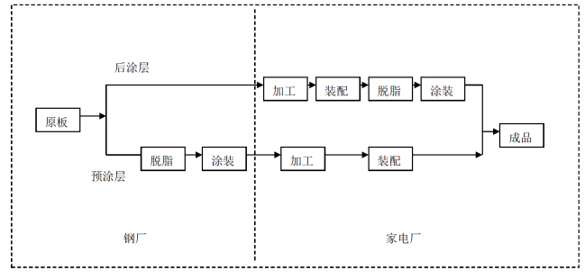 家電彩涂板工藝流程