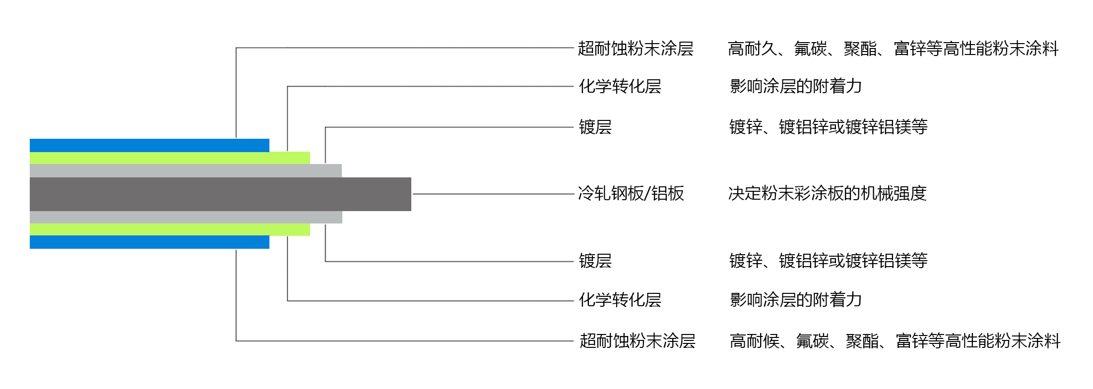 超耐蝕彩涂板涂層結(jié)構(gòu)副本