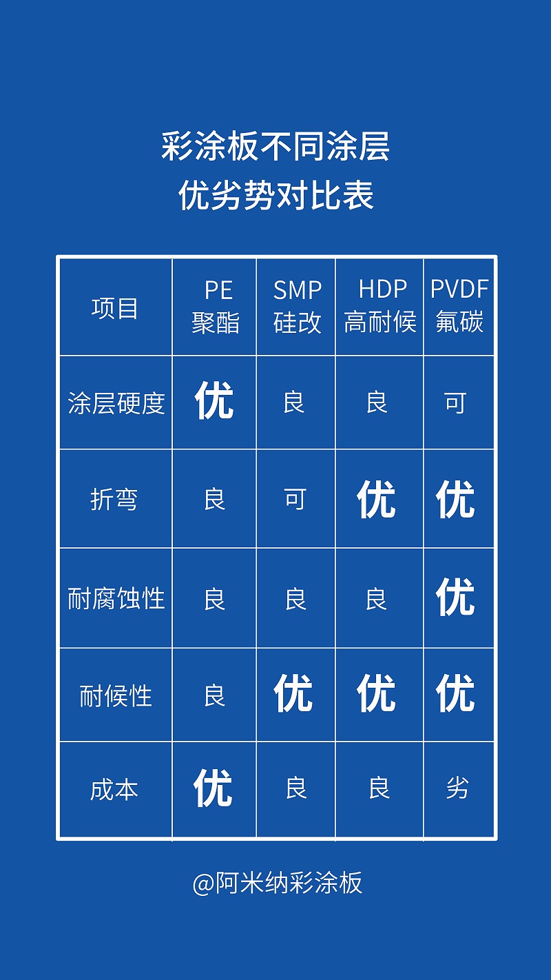 彩涂板不同涂層優(yōu)劣勢對比表